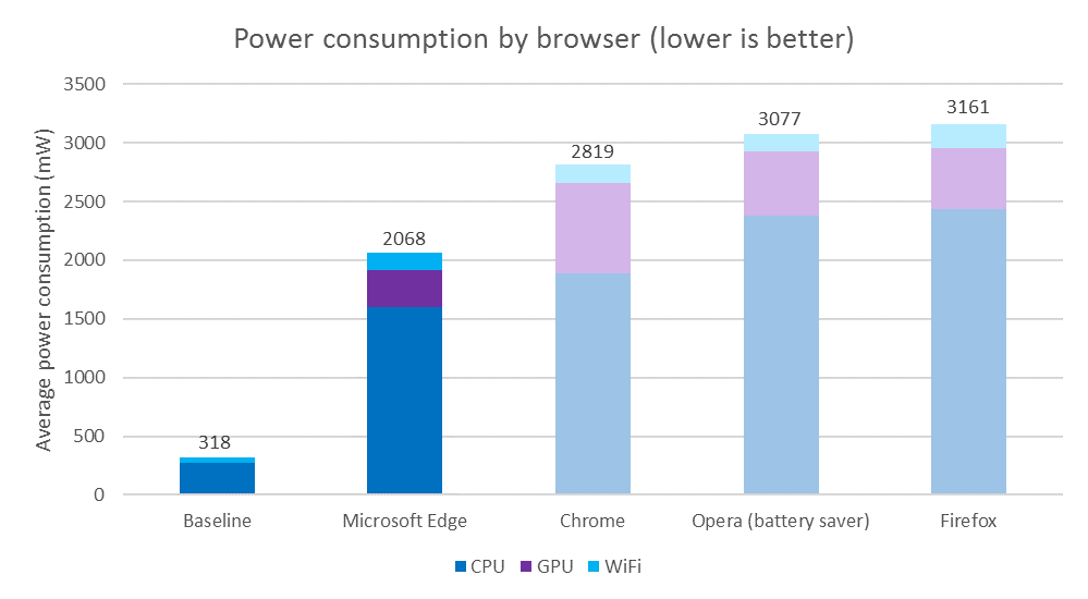 Browser's power consumption