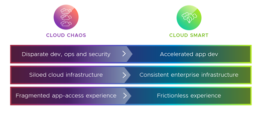 Chart the journey now from cloud chaos to cloud smart