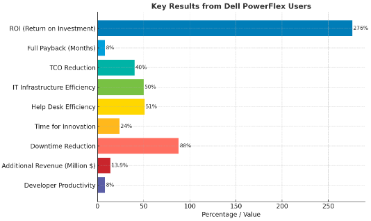 Results from Dell PowerFlex Users