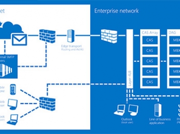Microsoft Hyper-V & Microsoft Exchange Server