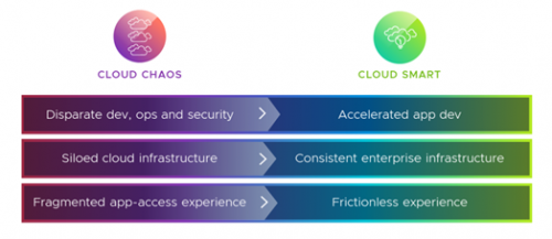 Ctelecoms-Cloud-Smart