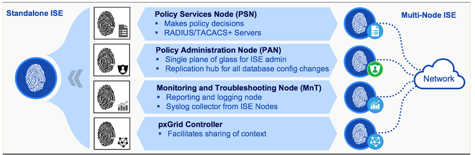 Ctelecoms-Cisco-ISE-KSA