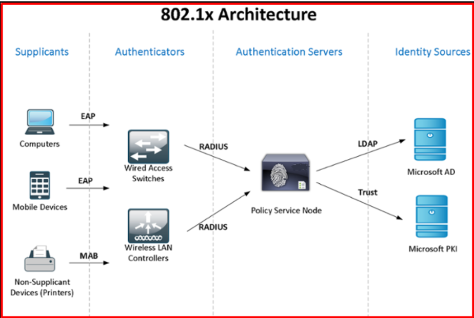 Ctelecoms-Cisco-ISE-KSA