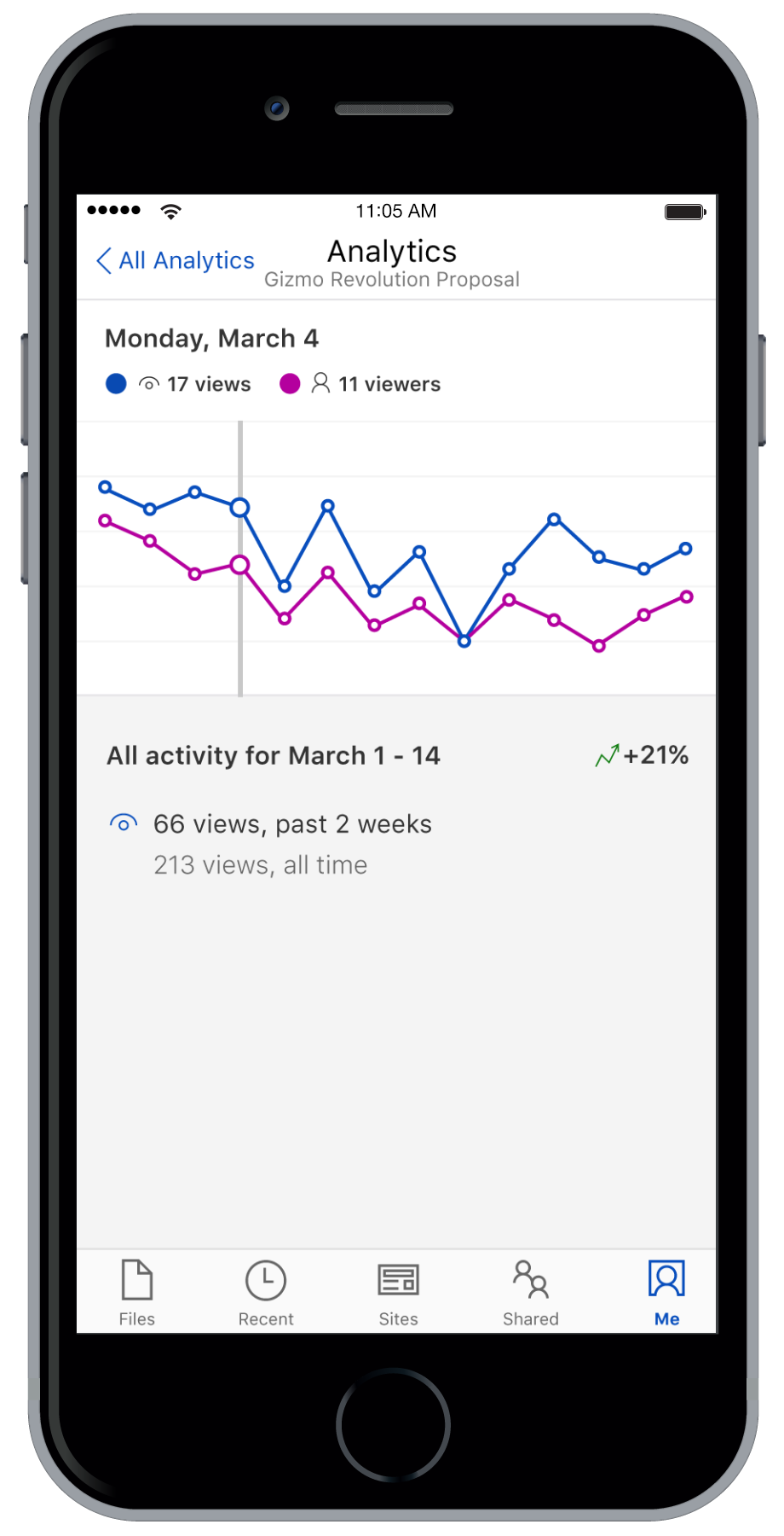 Analytics on Mobile phone