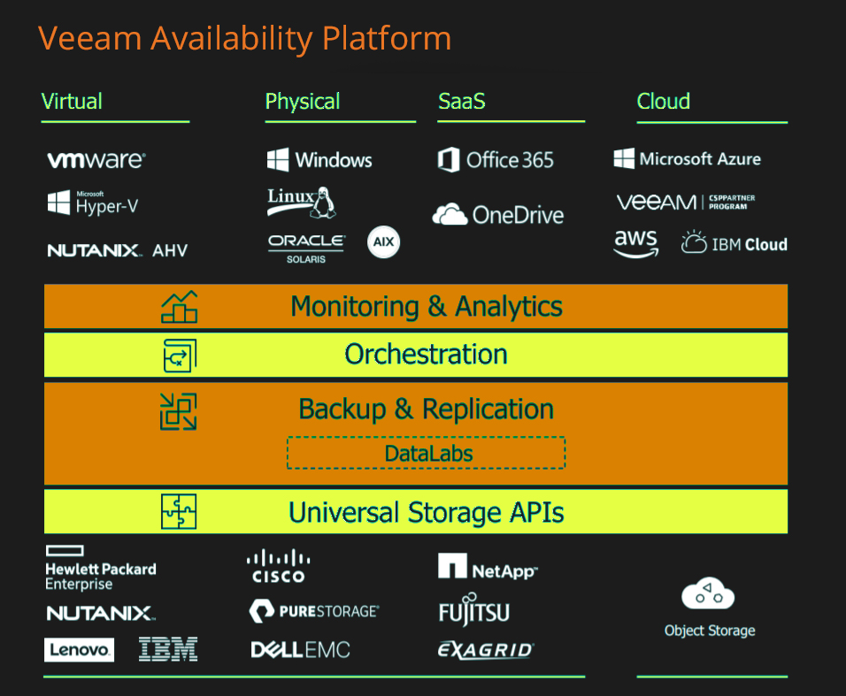 Veeam Availability Solutions Platform